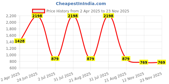 myntra.com Amour Secret Pack Of 2 Lightly Padded Seamless Bandeau Bra amour secret Price History Graph from 2 Apr 2025 to 23 Nov 2025