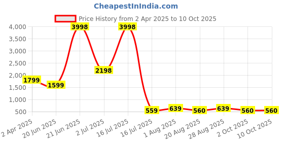 myntra.com Amour Secret Pack Of 2 Lightly Padded Seamless Bralette Bra PD601_Grn_Ylw amour secret Price History Graph from 2 Apr 2025 to 10 Oct 2025