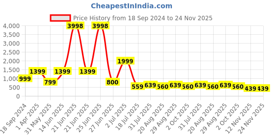myntra.com Amour Secret Pack Of 2 Lightly Padded Seamless Bralette Bra PD601_Prl_Wht amour secret Price History Graph from 18 Sep 2024 to 24 Nov 2025