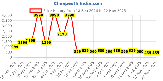 myntra.com Amour Secret Pack Of 2 Lightly Padded Seamless Bralette Bra PD601_Wht_Ylw amour secret Price History Graph from 18 Sep 2024 to 22 Nov 2025