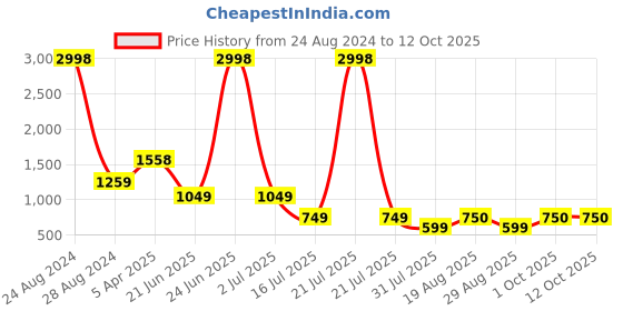 myntra.com Amour Secret Pack of 2 Lightly Padded Spaghetti Strap Camisoles amour secret Price History Graph from 24 Aug 2024 to 11 Oct 2025