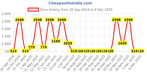 myntra.com Amour Secret Pack of 2 Lightly Padded Sports Bra amour secret Price History Graph from 20 Sep 2024 to 6 Dec 2025