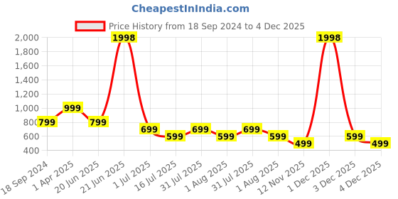 myntra.com Amour Secret Pack of 2 Lightly Padded Sports Bra amour secret Price History Graph from 18 Sep 2024 to 4 Dec 2025