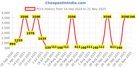 myntra.com Amour Secret Pack Of 2 Lightly Padded Styled Back Anti Odour Full Coverage Sports Bra amour secret Price History Graph from 18 Sep 2024 to 20 Nov 2025
