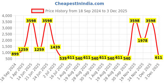 myntra.com Amour Secret Pack Of 2 Lightly Padded Styled Back Anti Odour Full Coverage Sports Bra amour secret Price History Graph from 18 Sep 2024 to 3 Dec 2025