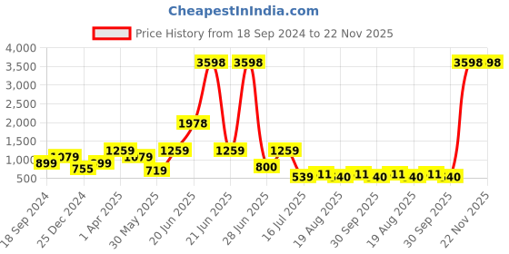 myntra.com Amour Secret Pack Of 2 Lightly Padded Styled Back Anti Odour Full Coverage Sports Bra amour secret Price History Graph from 18 Sep 2024 to 22 Nov 2025
