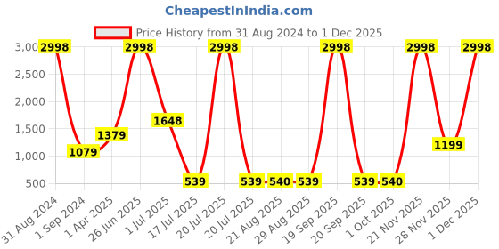 myntra.com Amour Secret Pack Of 2 Lightly Padded T-Shirt Bra PD731_Pnk_Skn amour secret Price History Graph from 31 Aug 2024 to 28 Nov 2025