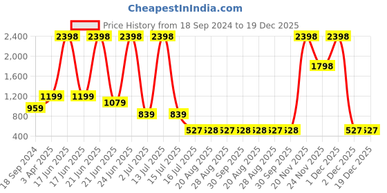 myntra.com Amour Secret Pack of 2 Lightly Padded Workout Bra amour secret Price History Graph from 18 Sep 2024 to 19 Dec 2025