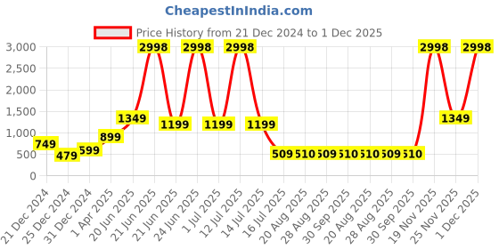 myntra.com Amour Secret Pack of 2 Lightly Padded Workout Bra amour secret Price History Graph from 21 Dec 2024 to 30 Nov 2025