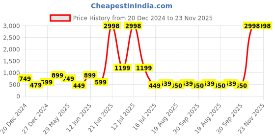 myntra.com Amour Secret Pack of 2 Lightly Padded Workout Bra amour secret Price History Graph from 20 Dec 2024 to 23 Nov 2025