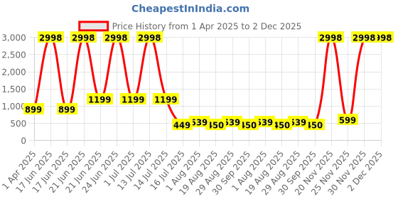 myntra.com Amour Secret Pack of 2 Lightly Padded Workout Bra amour secret Price History Graph from 1 Apr 2025 to 2 Dec 2025