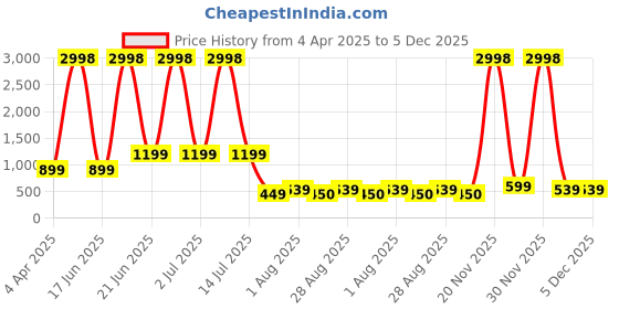 myntra.com Amour Secret Pack of 2 Lightly Padded Workout Bra amour secret Price History Graph from 4 Apr 2025 to 3 Dec 2025