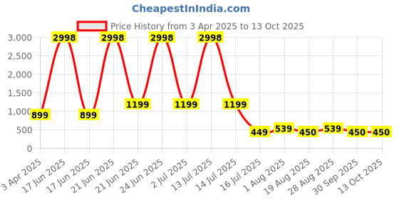 myntra.com Amour Secret Pack of 2 Lightly Padded Workout Bra amour secret Price History Graph from 3 Apr 2025 to 13 Oct 2025