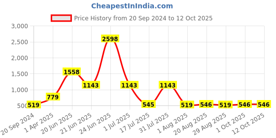 myntra.com Amour Secret Pack Of 2 Mauve & Black Lightly Padded & Non-Wired Seamless Bra-S024_Blk_Rbn amour secret Price History Graph from 20 Sep 2024 to 12 Oct 2025
