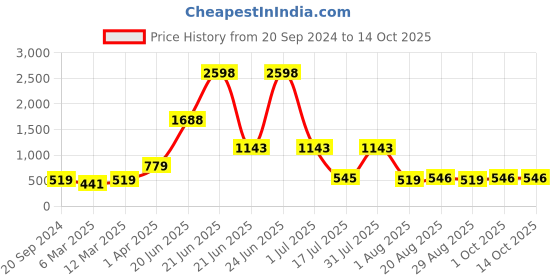 myntra.com Amour Secret Pack of 2 Mauve & Rust Red Striped Dry Fit Sports Bra amour secret Price History Graph from 20 Sep 2024 to 14 Oct 2025