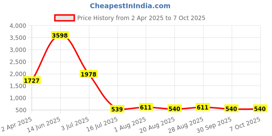 myntra.com Amour Secret Pack Of 2 Medium Coverage Lightly Padded All Day Comfort Seamless T-Shirt Bra amour secret Price History Graph from 2 Apr 2025 to 7 Oct 2025