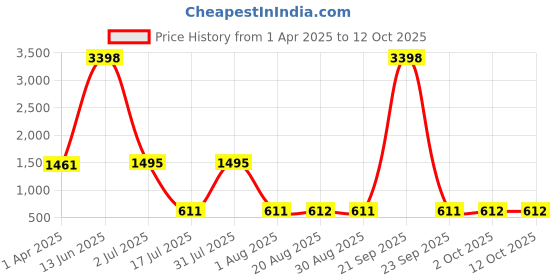 myntra.com Amour Secret Pack Of 2 Medium Coverage Underwired Lightly Padded T-Shirt Bra amour secret Price History Graph from 1 Apr 2025 to 12 Oct 2025