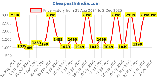 myntra.com Amour Secret Pack Of 2 Navy Blue & Red Underwired Lightly Padded Bra amour secret Price History Graph from 31 Aug 2024 to 2 Dec 2025