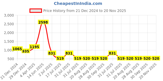 myntra.com Amour Secret Pack Of 2 Non Padded All Day Comfort Non-Wired Everyday Bra amour secret Price History Graph from 21 Dec 2024 to 20 Nov 2025