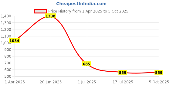 myntra.com Amour Secret Pack Of 2 Non Padded & Non-Wired Seamless Everyday Bra amour secret Price History Graph from 1 Apr 2025 to 5 Oct 2025
