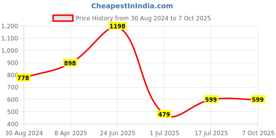 myntra.com Amour Secret Pack Of 2 Non Padded & Non-Wired Seamless Everyday Bra amour secret Price History Graph from 30 Aug 2024 to 7 Oct 2025