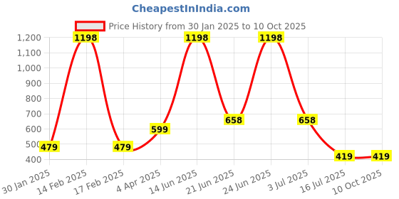 myntra.com Amour Secret Pack Of 2 Non Padded Full Coverage Everyday Bra amour secret Price History Graph from 30 Jan 2025 to 9 Oct 2025