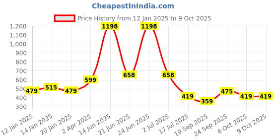 myntra.com Amour Secret Pack Of 2 Non Padded Full Coverage Seamless Slip-On Bra amour secret Price History Graph from 12 Jan 2025 to 8 Oct 2025