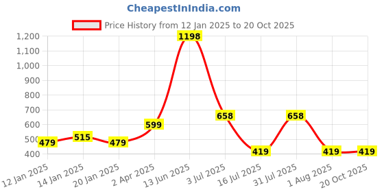 myntra.com Amour Secret Pack Of 2 Non Padded Full Coverage Seamless Slip-On Bra amour secret Price History Graph from 12 Jan 2025 to 20 Oct 2025