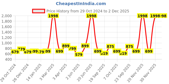 myntra.com Amour Secret Pack Of 2 Non Padded Full Coverage Slip-On Sports Bra amour secret Price History Graph from 29 Oct 2024 to 30 Nov 2025