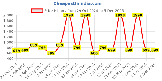 myntra.com Amour Secret Pack of 2 Non-Padded Non-Wired All Day Comfort Cotton Bra amour secret Price History Graph from 29 Oct 2024 to 5 Dec 2025