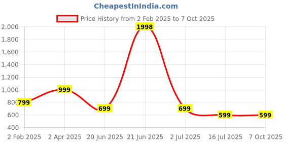 myntra.com Amour Secret Pack of 2 Non-Padded Push-Up Bra - Underwired amour secret Price History Graph from 2 Feb 2025 to 7 Oct 2025