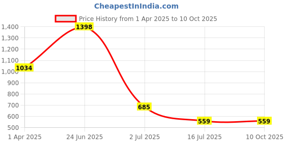 myntra.com Amour Secret Pack Of 2 Non Padded Seamless Bra amour secret Price History Graph from 1 Apr 2025 to 9 Oct 2025