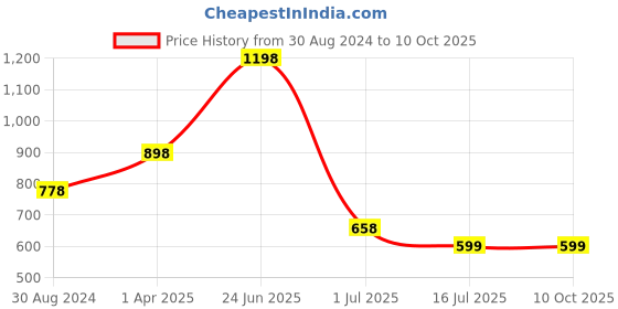 myntra.com Amour Secret Pack Of 2 Non Padded Seamless Bra amour secret Price History Graph from 30 Aug 2024 to 9 Oct 2025