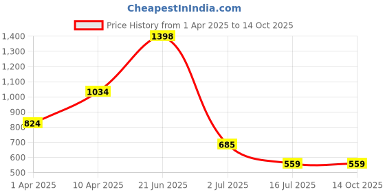myntra.com Amour Secret Pack Of 2 Non Padded Seamless Bra amour secret Price History Graph from 1 Apr 2025 to 13 Oct 2025