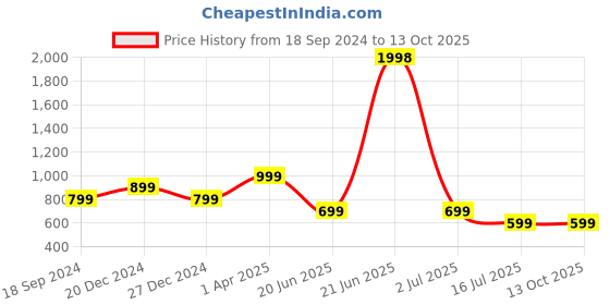 myntra.com Amour Secret Pack of 2 Non-Padded Underwired Bra amour secret Price History Graph from 18 Sep 2024 to 13 Oct 2025