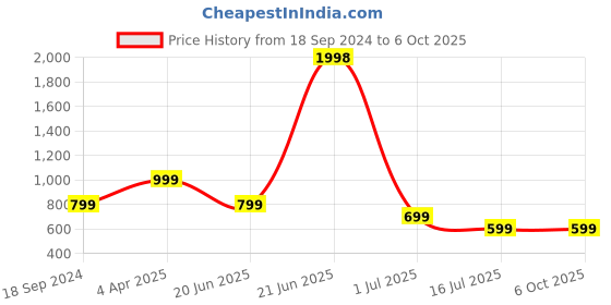 myntra.com Amour Secret Pack of 2 Non-Padded Underwired Push Up Bra amour secret Price History Graph from 18 Sep 2024 to 5 Oct 2025