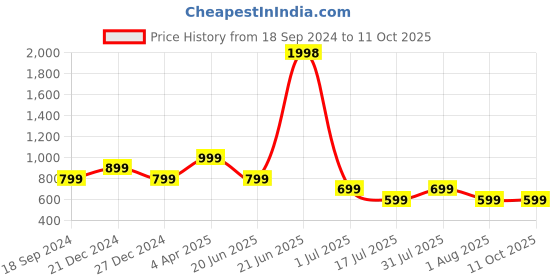 myntra.com Amour Secret Pack Of 2 Non-Padded Underwired Push-up Lace Bra amour secret Price History Graph from 18 Sep 2024 to 10 Oct 2025