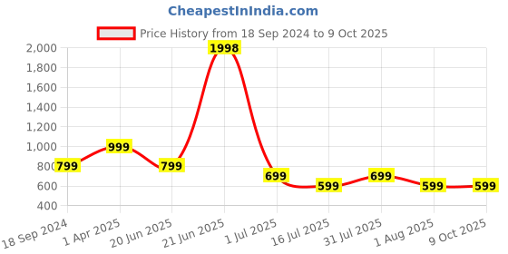 myntra.com Amour Secret Pack Of 2 Non Padded Underwired Push-up Lace Bra amour secret Price History Graph from 18 Sep 2024 to 9 Oct 2025