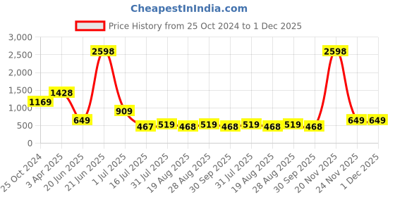 myntra.com Amour Secret Pack Of 2 Non Wired Removable Lightly Padded Workout Front Zipper Sports Bra amour secret Price History Graph from 25 Oct 2024 to 1 Dec 2025