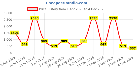 myntra.com Amour Secret Pack Of 2 Non Wired Removable Lightly Padded Workout Front Zipper Sports Bra amour secret Price History Graph from 1 Apr 2025 to 4 Dec 2025