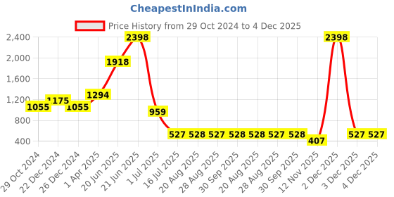 myntra.com Amour Secret Pack Of 2 Non Wired Removable Lightly Padded Workout Sports Bra amour secret Price History Graph from 29 Oct 2024 to 4 Dec 2025