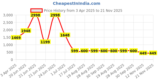 myntra.com Amour Secret Pack Of 2 Non Wired Removable Lightly Padded Workout Sports Bra amour secret Price History Graph from 3 Apr 2025 to 20 Nov 2025