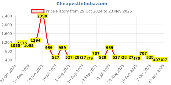 myntra.com Amour Secret Pack Of 2 Non Wired Removable Lightly Padded Workout Sports Bra amour secret Price History Graph from 29 Oct 2024 to 23 Nov 2025
