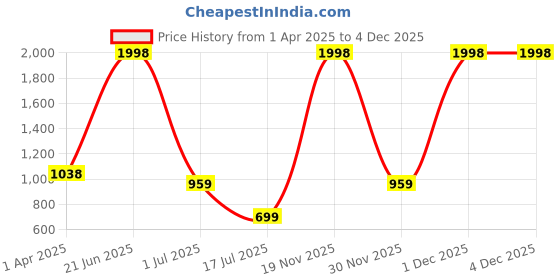 myntra.com Amour Secret Pack of 2 Non-Wired Seamless T-shirt Bra amour secret Price History Graph from 1 Apr 2025 to 4 Dec 2025