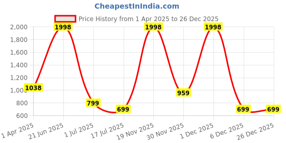 myntra.com Amour Secret Pack of 2 Non-Wired Seamless T-shirt Bra amour secret Price History Graph from 1 Apr 2025 to 26 Dec 2025
