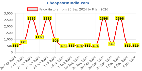 myntra.com Amour Secret Pack Of 2 Olive Green & Brown Lightly Padded Workout Bra amour secret Price History Graph from 20 Sep 2024 to 6 Jan 2026