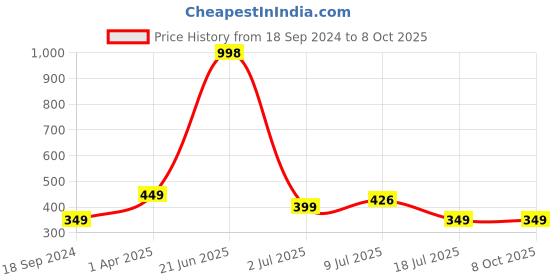 myntra.com Amour Secret Pack Of 2 Peach & Grey Non Padded & Non Wired Bandeau Bra amour secret Price History Graph from 18 Sep 2024 to 8 Oct 2025