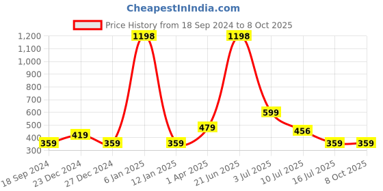 myntra.com Amour Secret Pack of 2 Peach & Red Non Padded Bra amour secret Price History Graph from 18 Sep 2024 to 8 Oct 2025