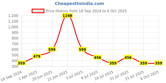 myntra.com Amour Secret Pack of 2 Peach-Coloured & Black Solid Everyday Bra amour secret Price History Graph from 18 Sep 2024 to 4 Oct 2025