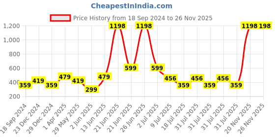 myntra.com Amour Secret Pack of 2 Peach-Coloured & Coral Pink Everyday Bra amour secret Price History Graph from 18 Sep 2024 to 25 Nov 2025
